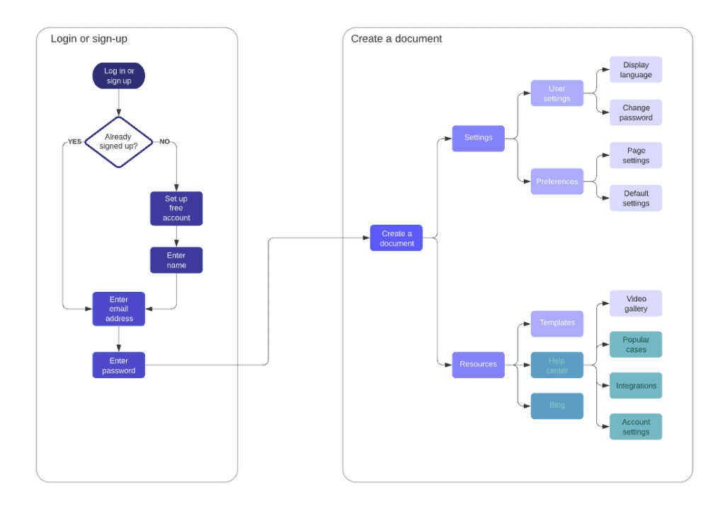 An example of a user flow diagram. The different touchpoints on the user journey are signified by coloured rectangles, which are connected by arrows.